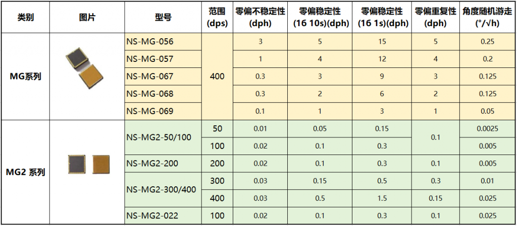 单轴mems陀螺仪